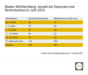 Baden-Wuerttemberg: Anzahl der Deponien und Restvolumina
