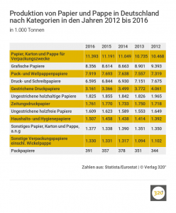 produktion-von-papier-und-pappe-in-deutschland-nach-kategorien