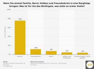 statistic_id299645_umfrage-in-deutschland-zum-stellenwert-von-familie-beruf-hobbys-freundeskreis-2013