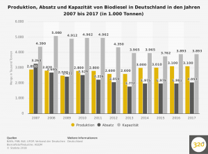 biodiesel---produktion-absatz-und-kapazitaet-in-deutschland-bis-2017