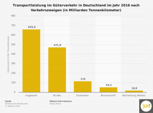 gueterverkehr-in-deutschland-nach-verkehrszweigen-2016